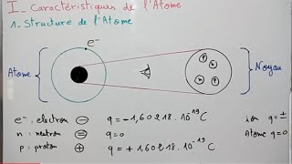 Caractéristiques de latome Atomistique [upl. by Aenej693]