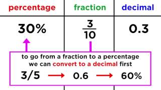 Converting Between Fractions Decimals and Percentages [upl. by Attiuqram]