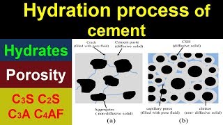 Hydration process of cement [upl. by Lednyc]