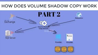 How Volume Shadow Copy Service Works VSS Service  Part 2 [upl. by Yemarej]