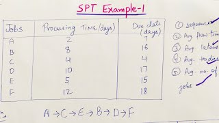 SPTShortest processing time  Scheduling Rule  GATE ME [upl. by Ahseekan]