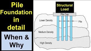 Pile Foundation in detail [upl. by Cinnamon]