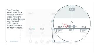 Counting Head Control CHC [upl. by Relly69]