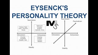 Eysencks Theory of Personality  Simplest Explanation Ever [upl. by Boothe]