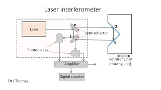 laser interferometer [upl. by Einafpets446]