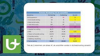 Basis boekhouden  Creditnota Deel 1 [upl. by Cardinal946]