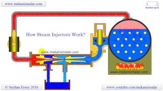 how steam injectors work [upl. by Analaj]