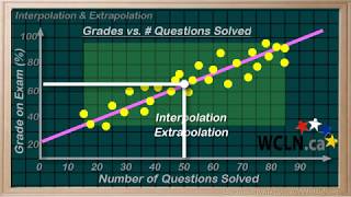 WCLN  Math  Interpolation amp Extrapolation [upl. by Eadahc]