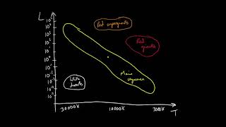 HertzsprungRussell Diagrams [upl. by Chamberlain182]