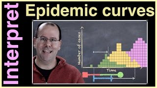 Know how to interpret an epidemic curve [upl. by Adlee]