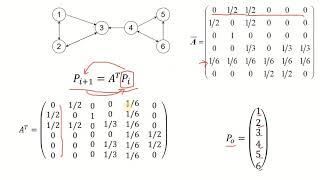 Page Rank Algorithm and Its evaluation with a Sample Network [upl. by Ocinemod]