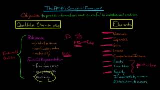 FASBs Conceptual Framework for Accounting [upl. by Aliuqahs428]