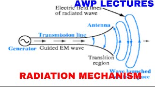 RADIATION MECHANISM OF SINGLE WIRE AND TWO WIRE ANTENNA [upl. by Heater]