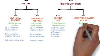 Contract Law  Chapter 6 Vitiating Factors Degree  Year 1 [upl. by Anhaj]