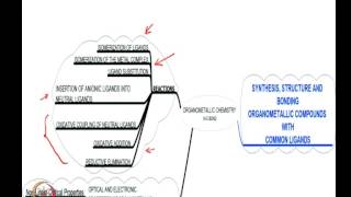 Mod01 Lec01 Introduction to Organometallic chemistry [upl. by Aitercal]