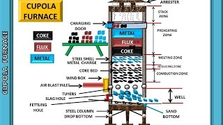 CUPOLA FURNACE [upl. by Feil]