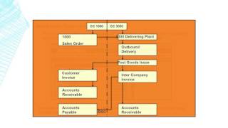 Inter Company Sales process [upl. by Donahue]