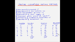 Facility location planning  Factor location rating method  Fundas [upl. by Accever984]