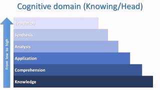 Learn this Blooms Taxonomy [upl. by Zanlog]