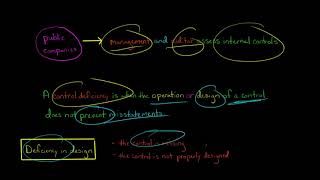 Types of Internal Control Deficiencies [upl. by Dawn889]