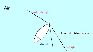 Chromatic Aberration Explained  Arbor Scientific [upl. by Wang305]