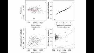 Checking assumptions of the linear model [upl. by Belldame]