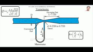 Venturimeter theory and working [upl. by Nylyoj]