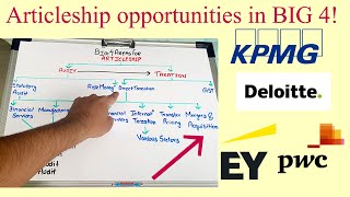 ARTICLESHIP Opportunities in BIG 4  Deloitte  KPMG  EY  Pwc [upl. by Hsinam333]