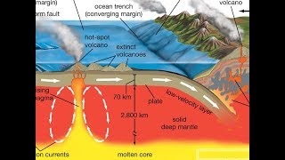 La tettonica delle placche subduzione ed orogenesi [upl. by Gerard]