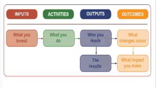 Designing A Logic Model [upl. by Assille864]