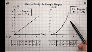 Die gleichmäßig beschleunigte Bewegung [upl. by Ayikin]