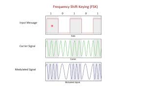 Frequency Shift Keying FSK Modulation and Demodulation [upl. by Farris553]