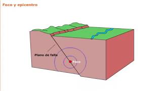 Sismología y tectónica  1ESO [upl. by Christabel502]