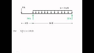 Finding Shear Force and Bending Moment Equations for a Simple Beam [upl. by Pirali]