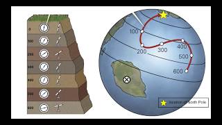 What is Paleomagnetism and how does it support Plate Tectonics Theory [upl. by Nuris]