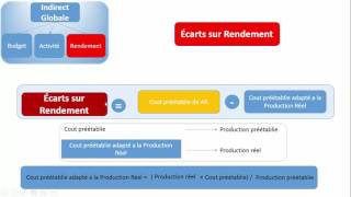 Coûts Préétablis Analyse des écarts Écarts sur charges indirect [upl. by Ydnab596]