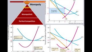 Market Structure  Graphs PC Monopolistic Monopoly [upl. by Chandal]