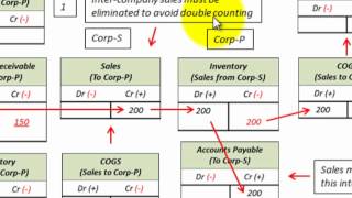 Consolidate Intercompany Sales Of Goods Between Affiliated Companies [upl. by Tuhn]