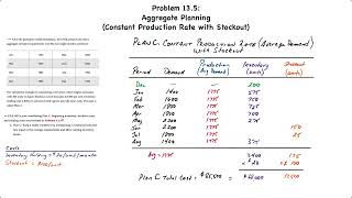 Operations Management Aggregate Planning II – Mixed Constant Production Approaches [upl. by Ameen407]