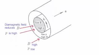 Lecture 15  Magnetohydrodynamics beta magnetic pressure sausage instabilities kink instability [upl. by Brodench]