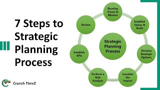 7 Steps to Strategic Planning Process [upl. by Rednas909]