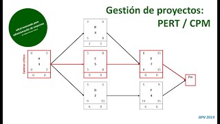 Gestión de proyectos I PERTCPM [upl. by Onaicilef]