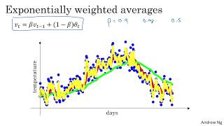 Understanding Exponentially Weighted Averages C2W2L04 [upl. by Farmer]