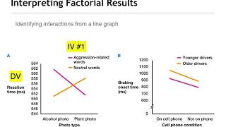 Factorial Designs Describing Main Effects and Interactions [upl. by Fiona]