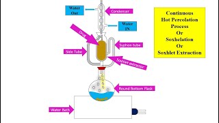 Soxhlet Extraction  Soxhlet Apparatus [upl. by Emia]