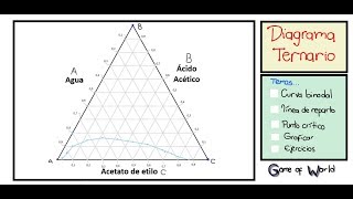 Diagrama Ternario  Conceptos  Ejercicios  Excelsior25 [upl. by Moore370]