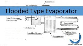 Flooded Evaporator [upl. by Chapen]