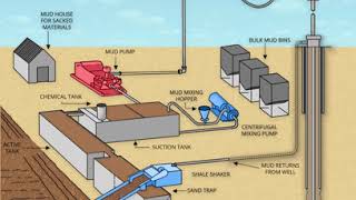 Mud Circulation Animation [upl. by Imef]