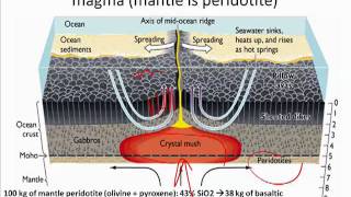 Magma Differentiation mov [upl. by Beckerman]