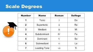 Lesson 21 Scale Degrees What are they [upl. by Aisatana]